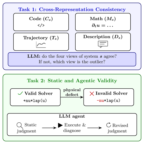Overview of Solver2System's two evaluation settings: cross-representation consistency and static and agentic validity